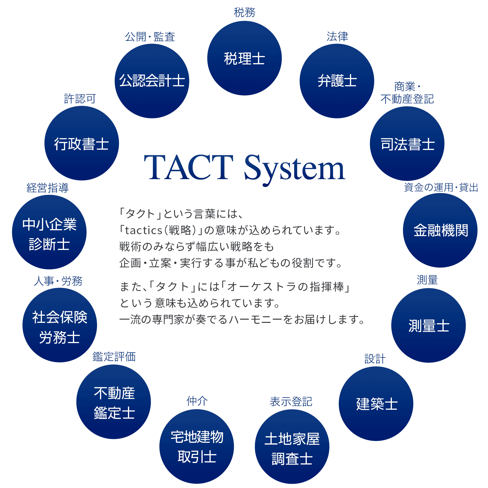 TACT System