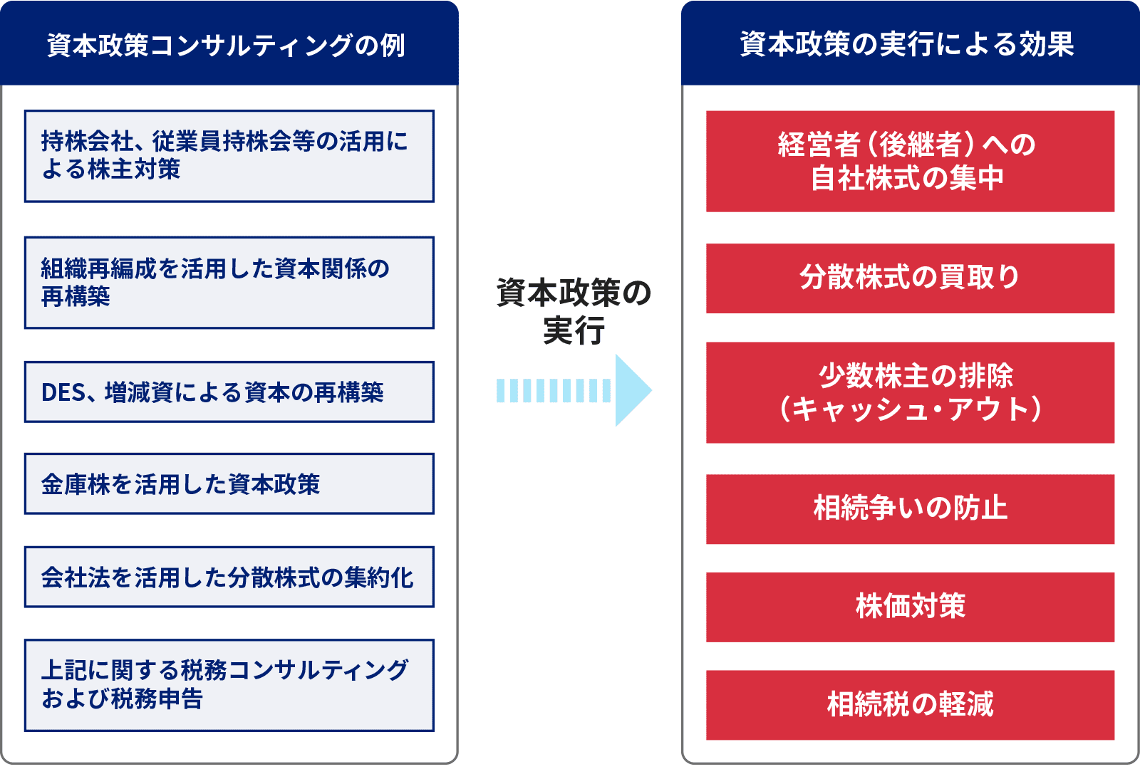 企業の特性を踏まえた資本政策の立案・実行をサポート