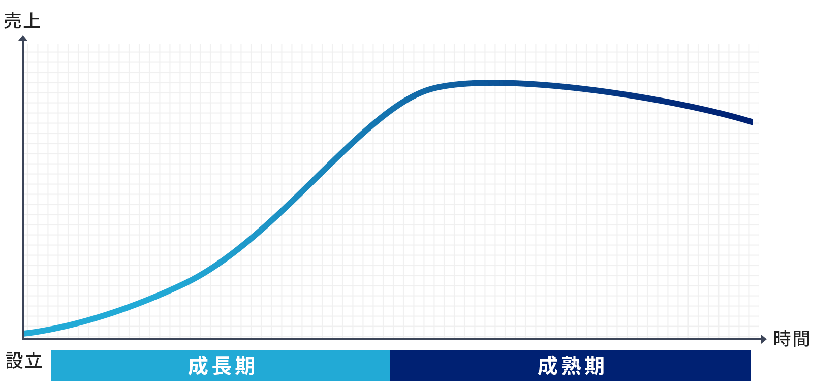 企業の成長ステージ