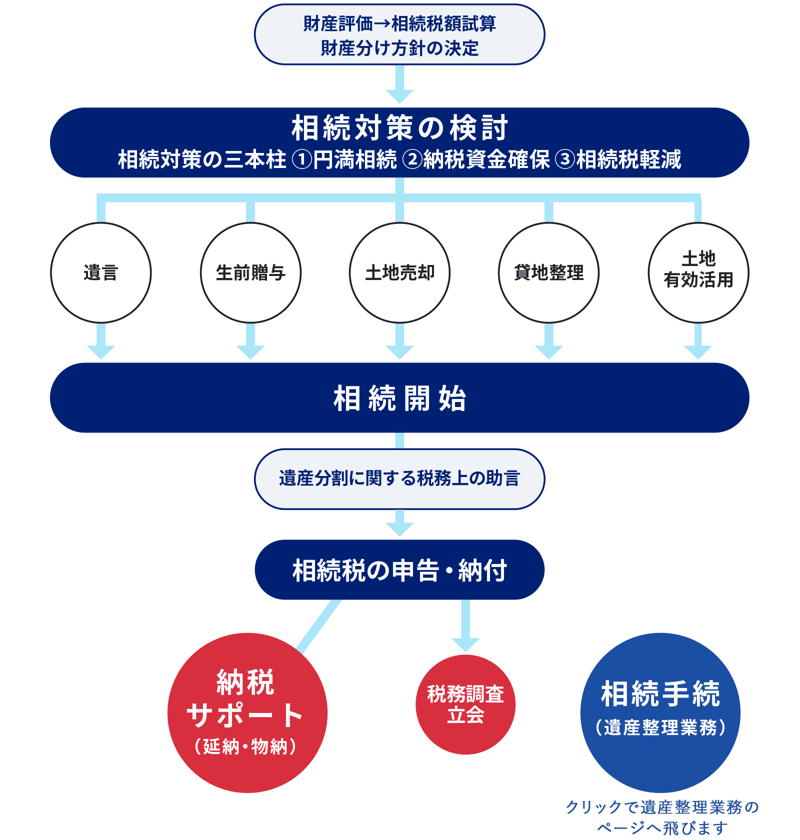 円満相続・納税資金確保・相続税軽減をサポート