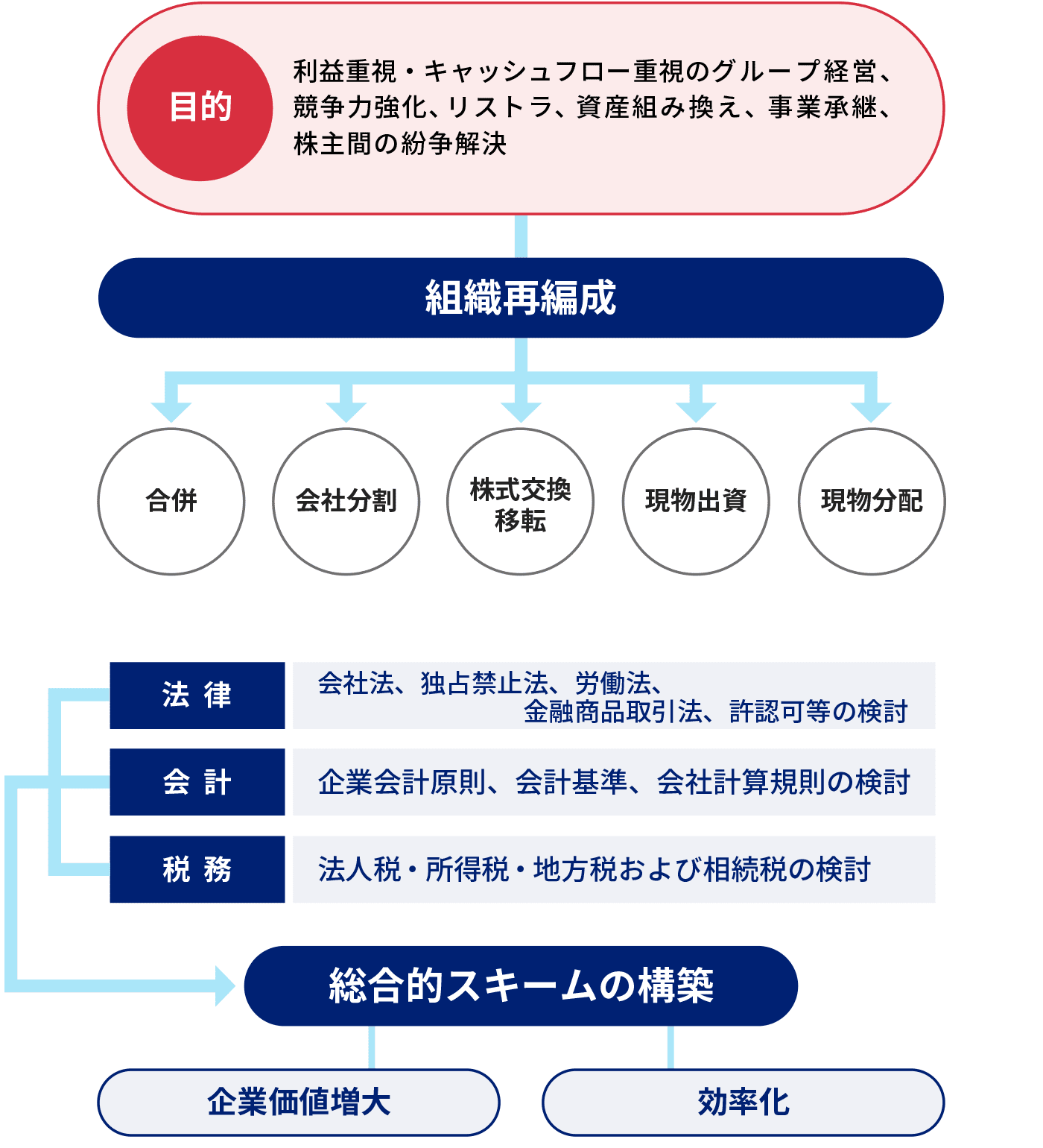 最適な企業組織への再編をサポート