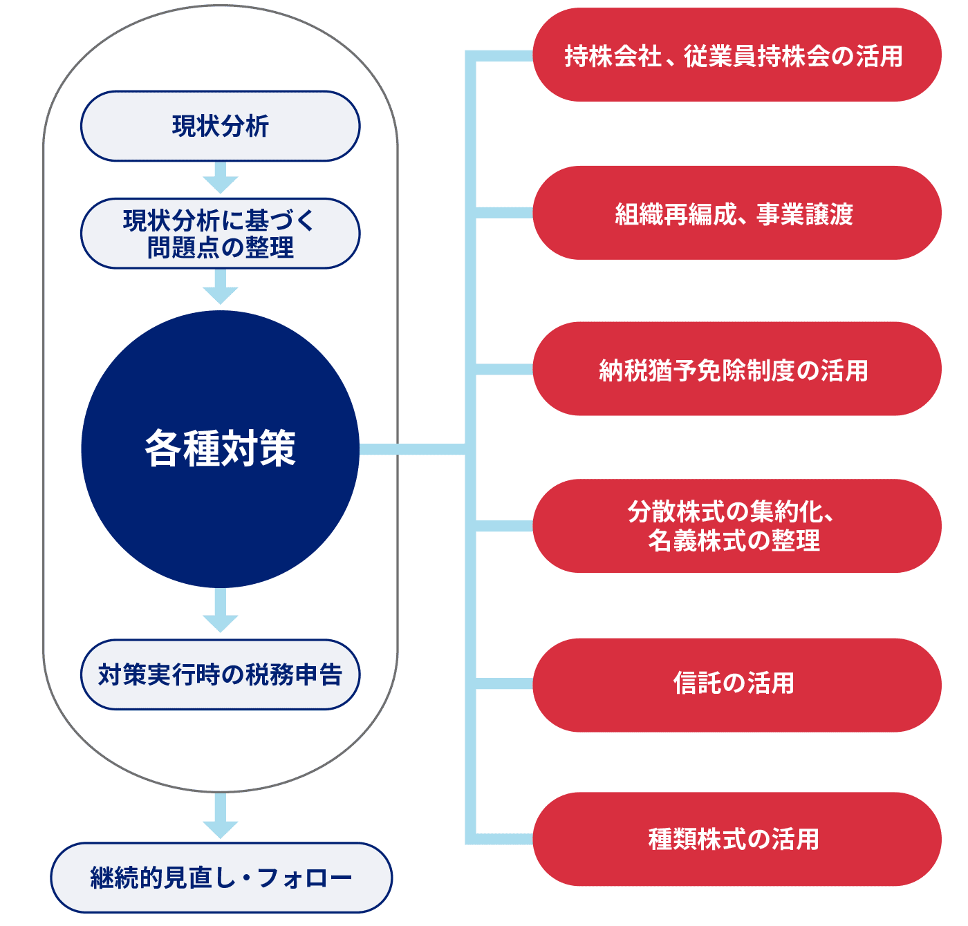 事業承継対策 業務内容 税理士法人タクトコンサルティング 相続対策 相続税申告 贈与 譲渡 事業承継 組織再編 民事信託 商事信託などの資産税専門会計事務所 東京都千代田区丸の内