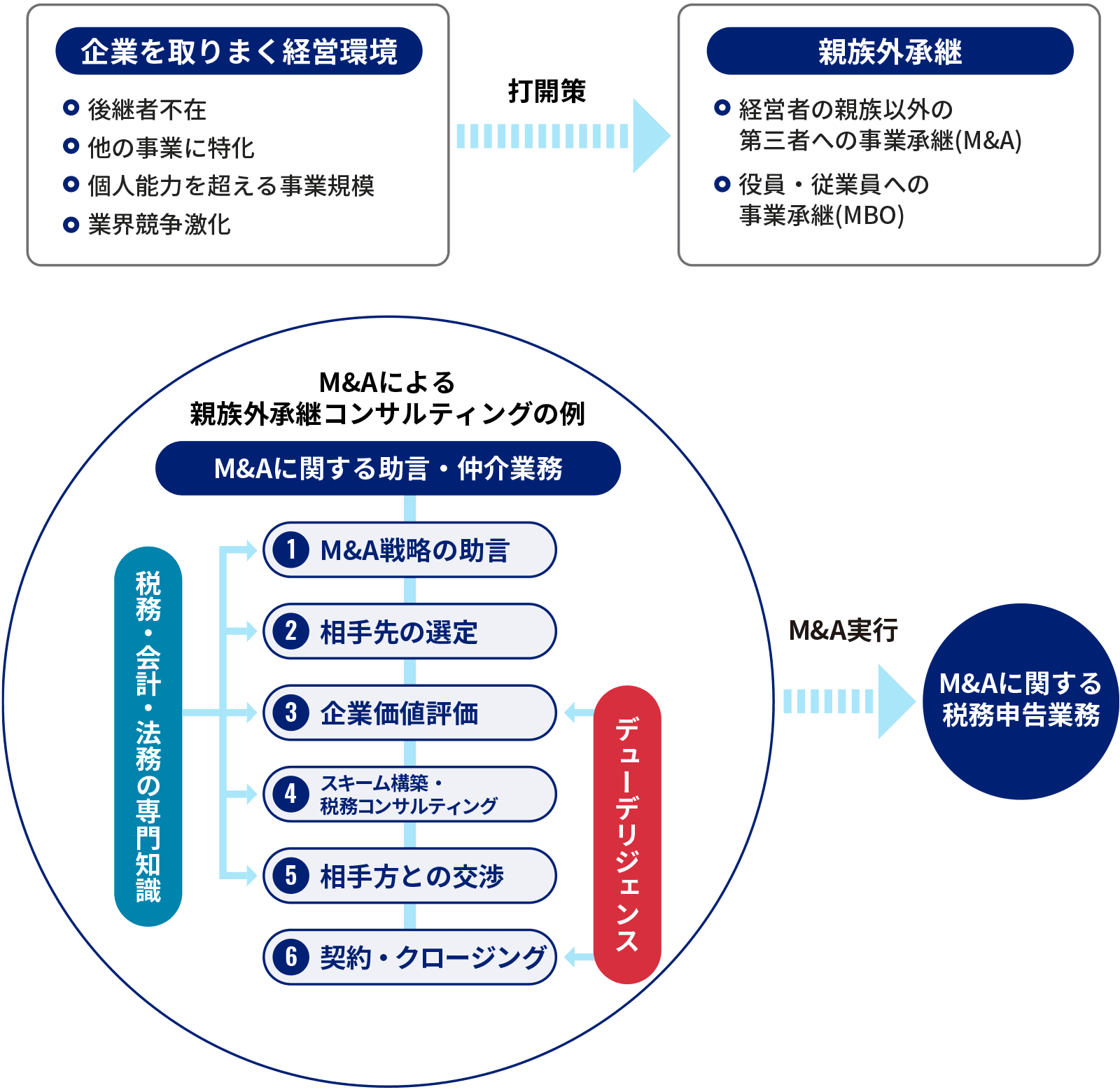 企業経営者の親族以外への事業の承継をサポート