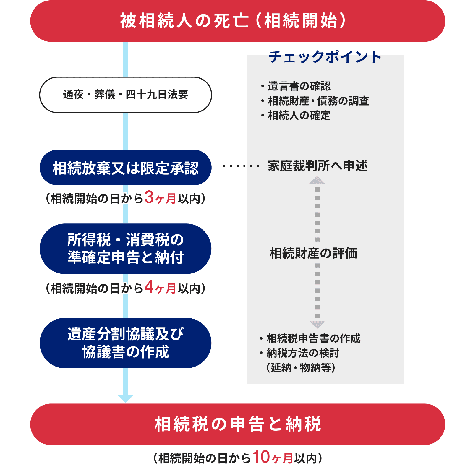 相続税の申告と納税の流れ