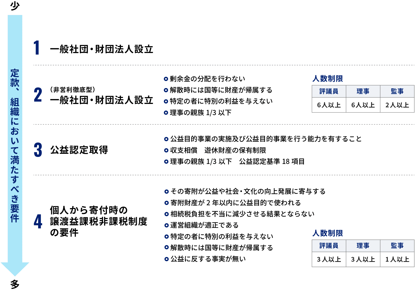 組織体制に伴う規制要件の変化 組織体制に伴う規制要件の変化