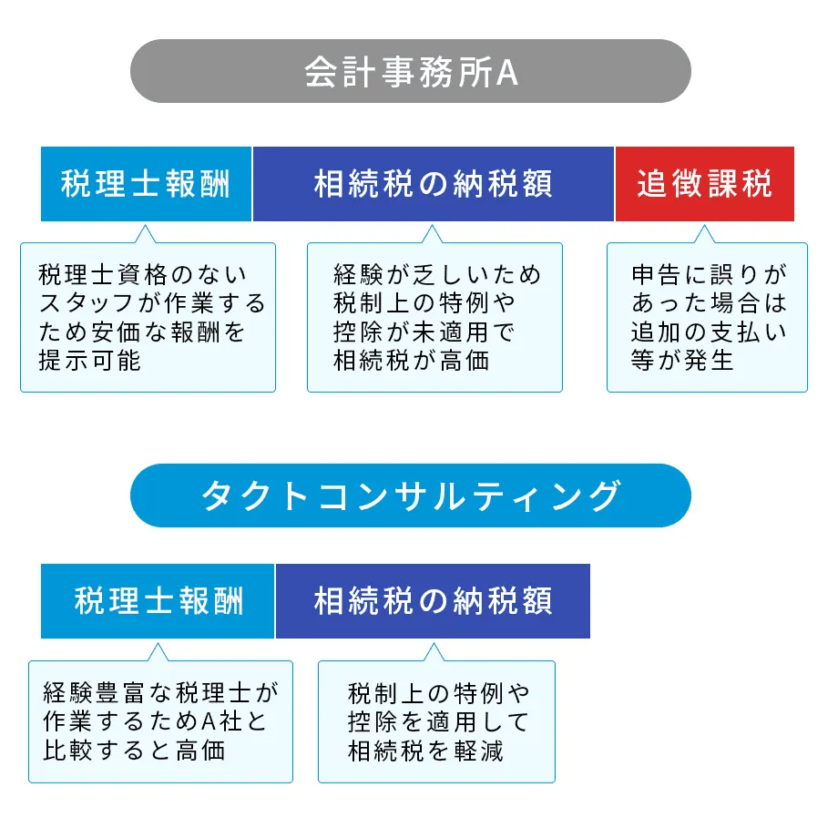 タクトと会計事務所Aの比較