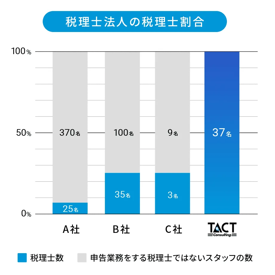 税理士法人の税理士割合