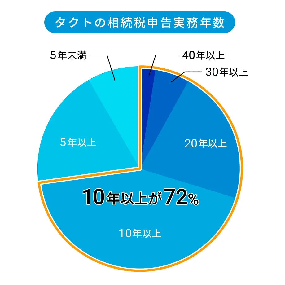 タクトの相続税申告実務年数